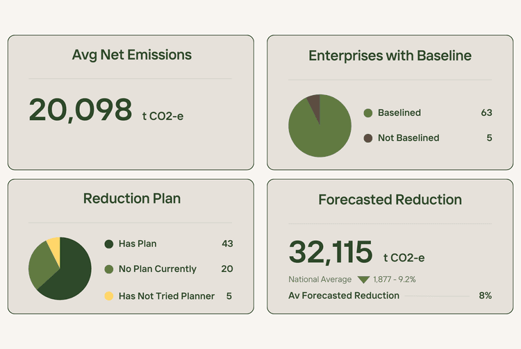 Target and leverage emissions trends using Ruminati VISION