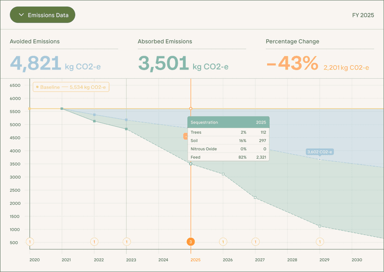 Emissions Graph