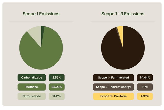 Use Ruminati to track your scope 1, 2 and 3 emissions