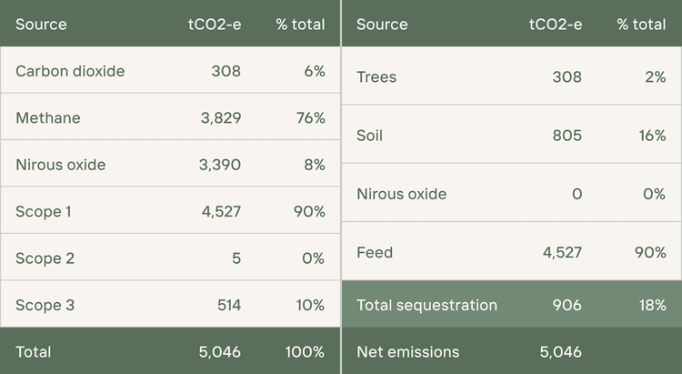 Emissions table